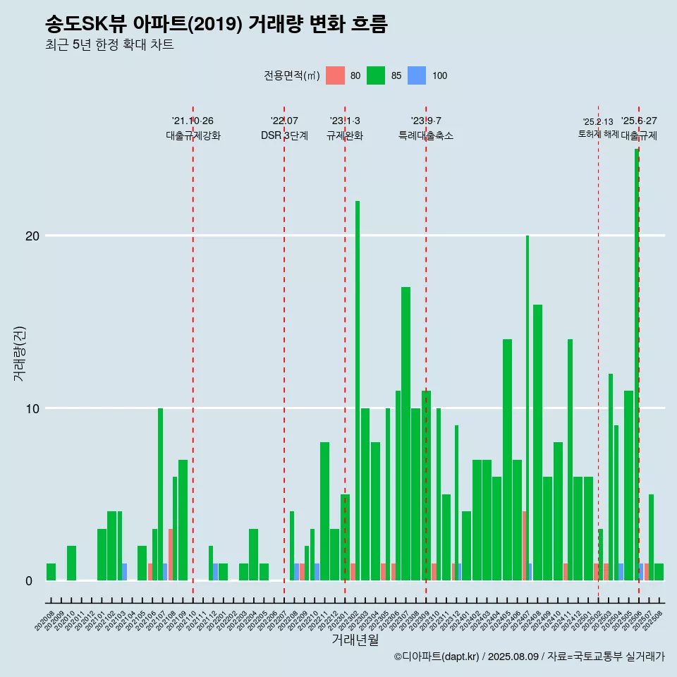 송도SK뷰 아파트(2019) 거래량 변화 흐름