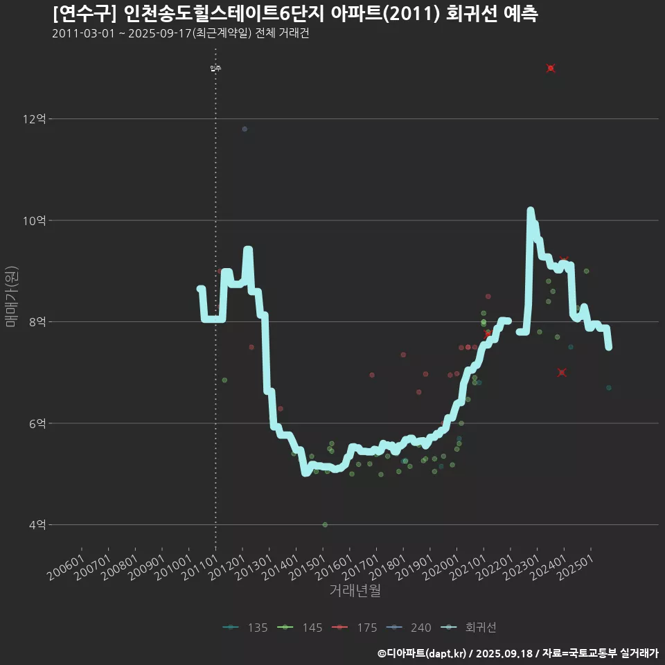 [연수구] 인천송도힐스테이트6단지 아파트(2011) 회귀선 예측