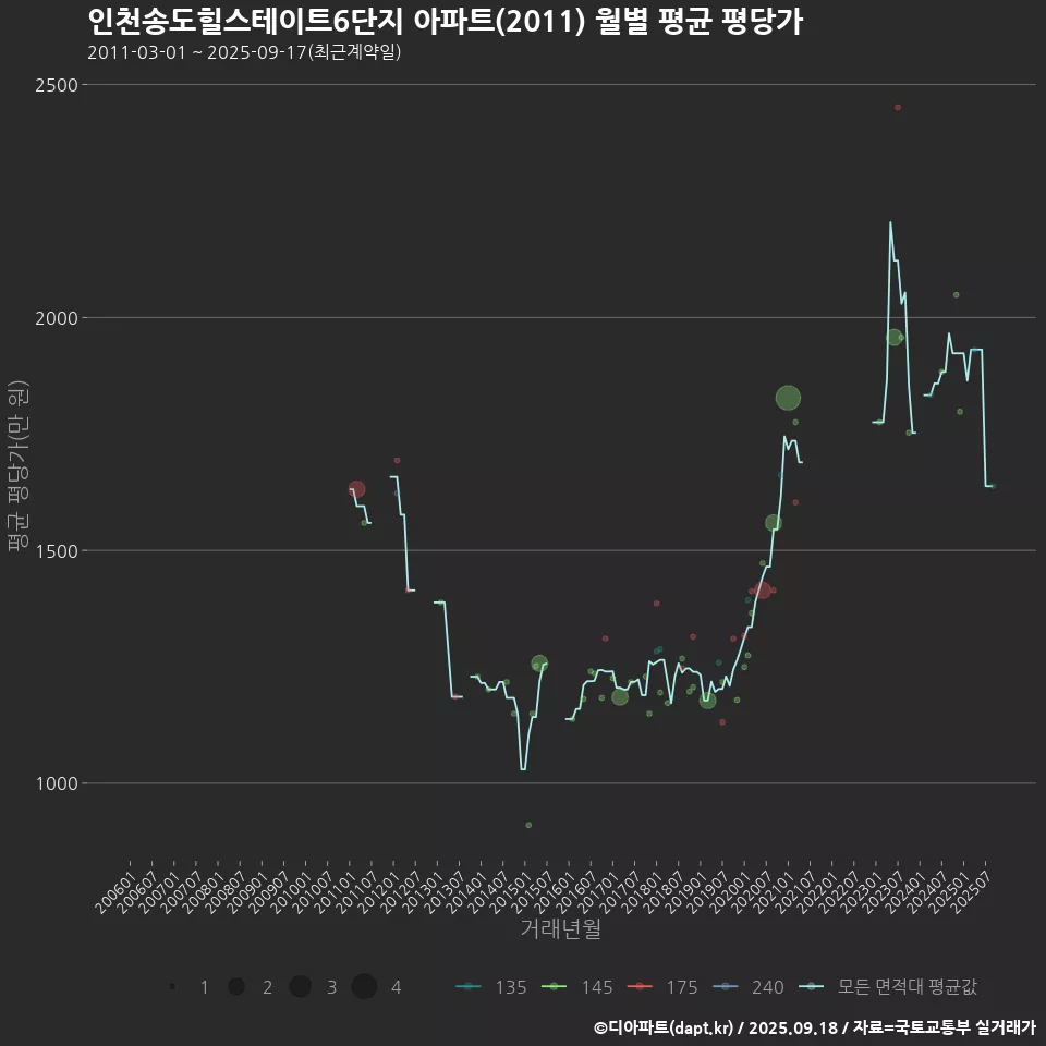 인천송도힐스테이트6단지 아파트(2011) 월별 평균 평당가