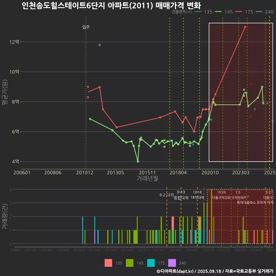 인천송도힐스테이트6단지 아파트(2011) 매매가격 변화