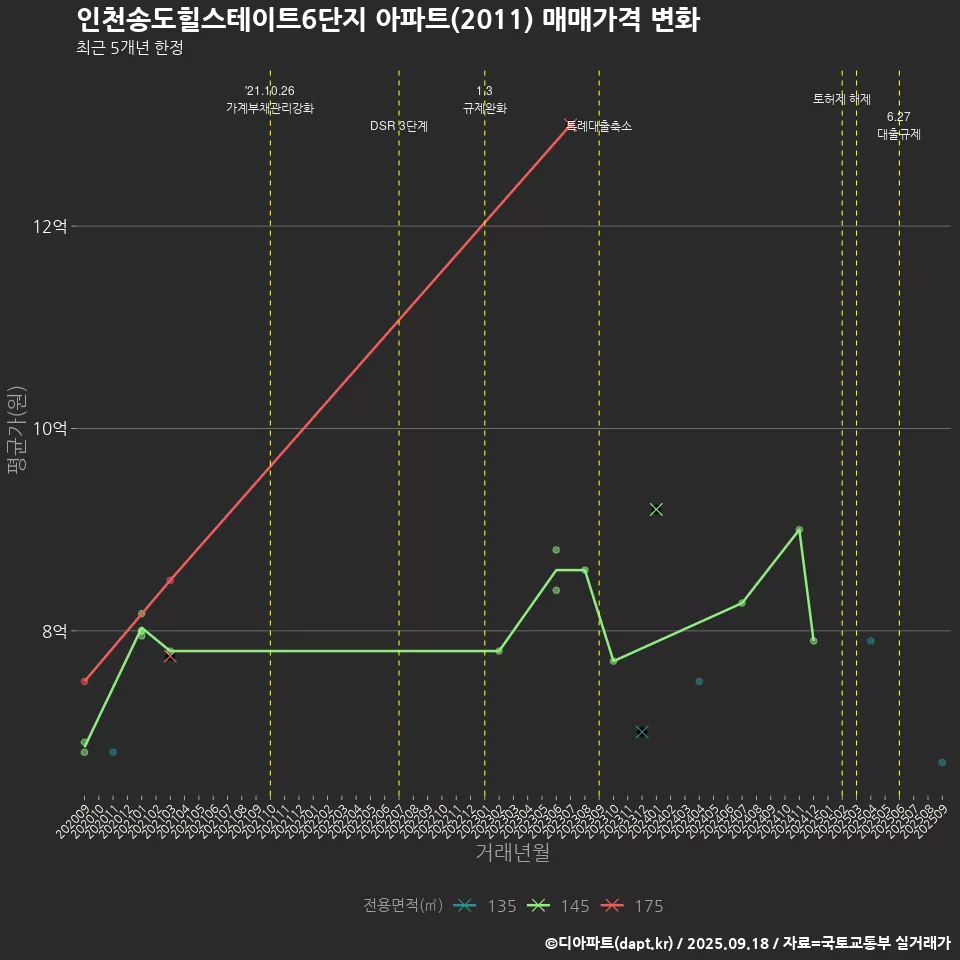 인천송도힐스테이트6단지 아파트(2011) 매매가격 변화