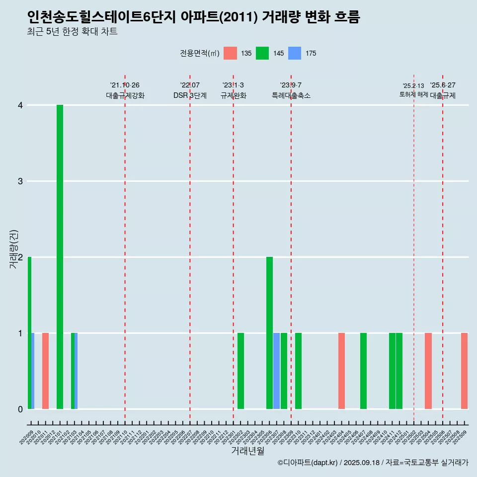 인천송도힐스테이트6단지 아파트(2011) 거래량 변화 흐름