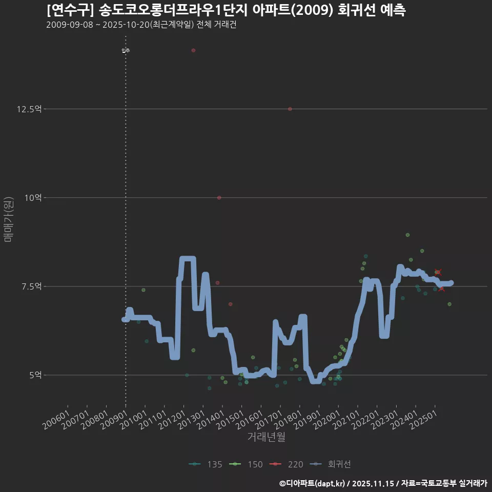 [연수구] 송도코오롱더프라우1단지 아파트(2009) 회귀선 예측