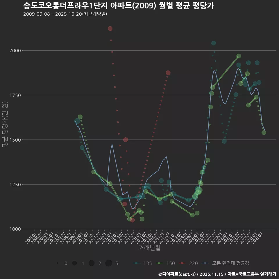 송도코오롱더프라우1단지 아파트(2009) 월별 평균 평당가