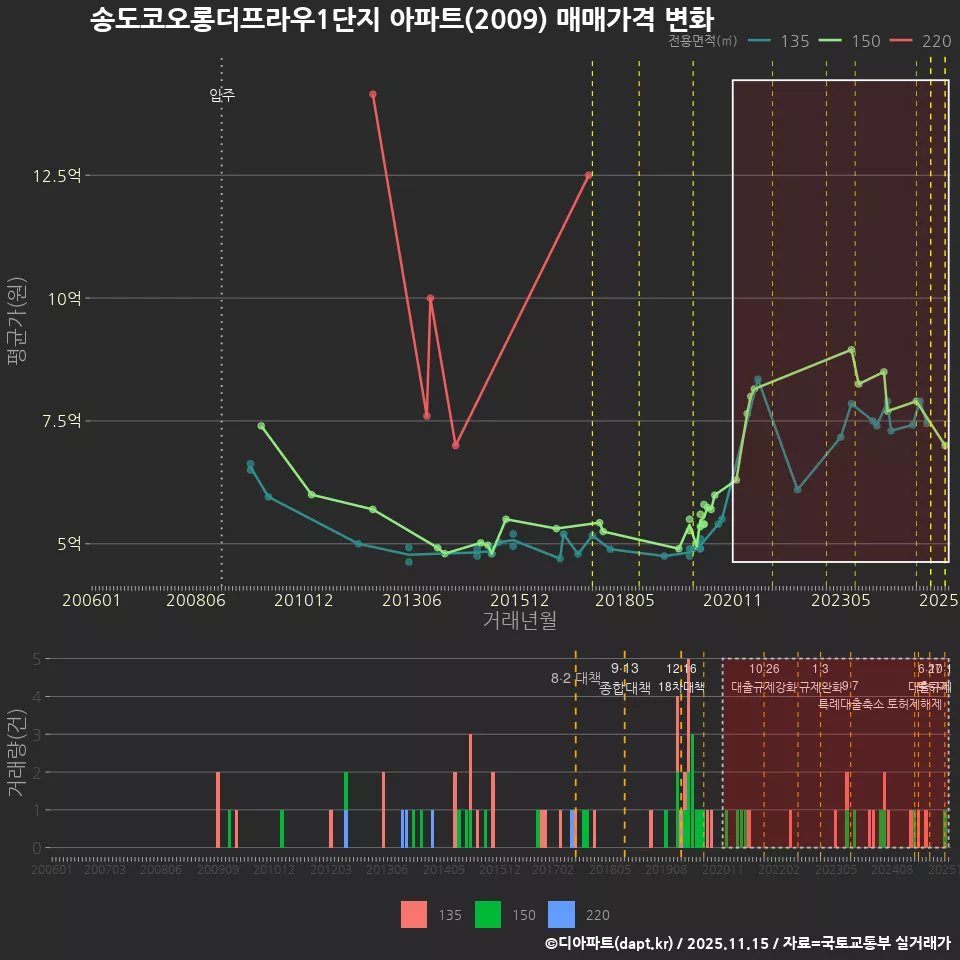 송도코오롱더프라우1단지 아파트(2009) 매매가격 변화