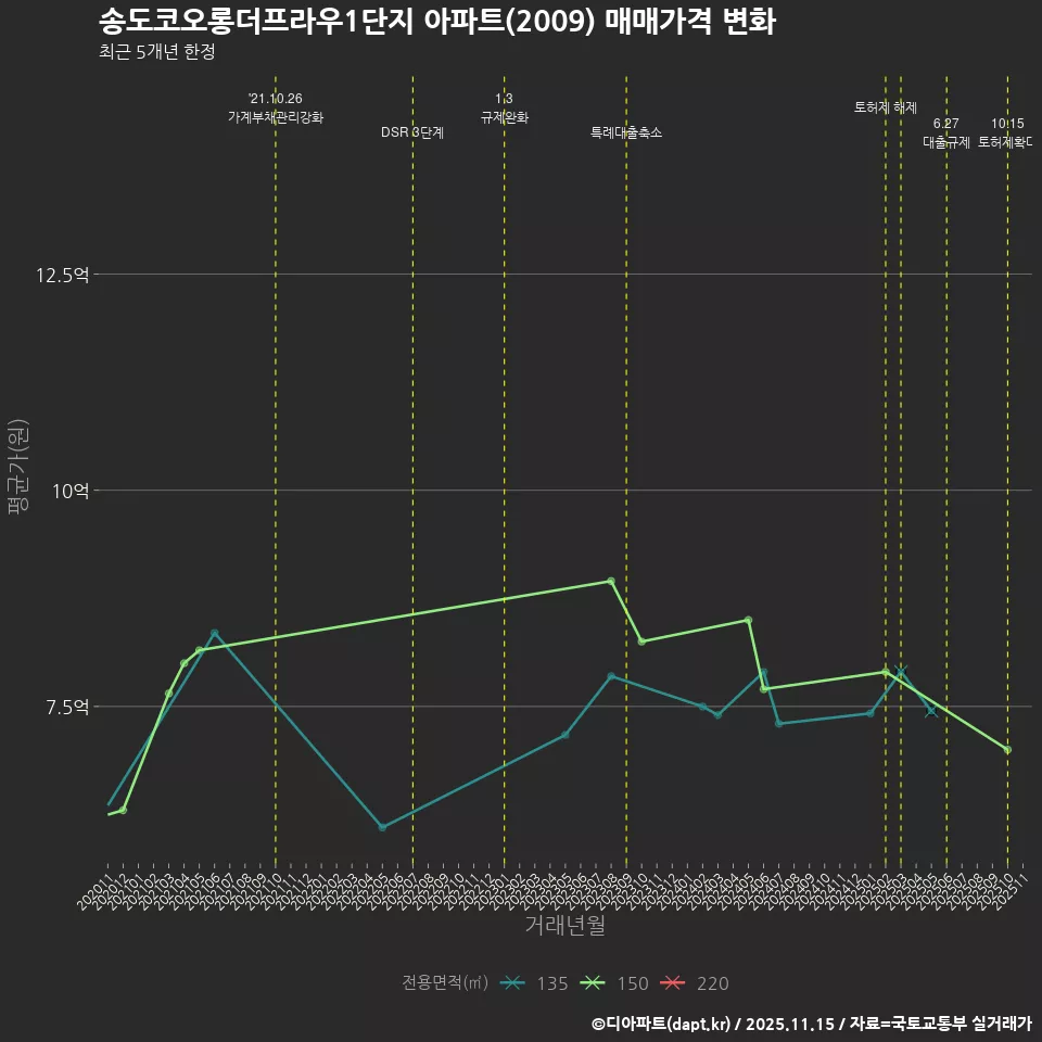 송도코오롱더프라우1단지 아파트(2009) 매매가격 변화