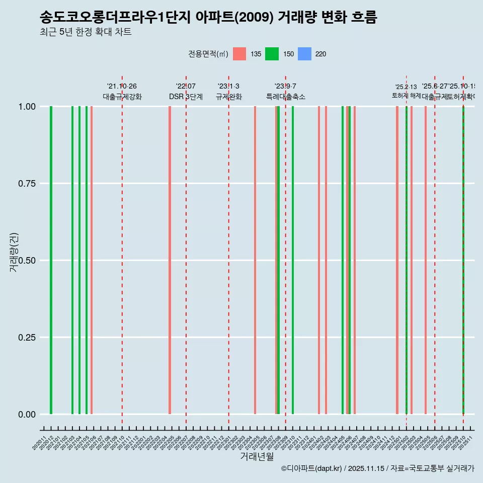송도코오롱더프라우1단지 아파트(2009) 거래량 변화 흐름