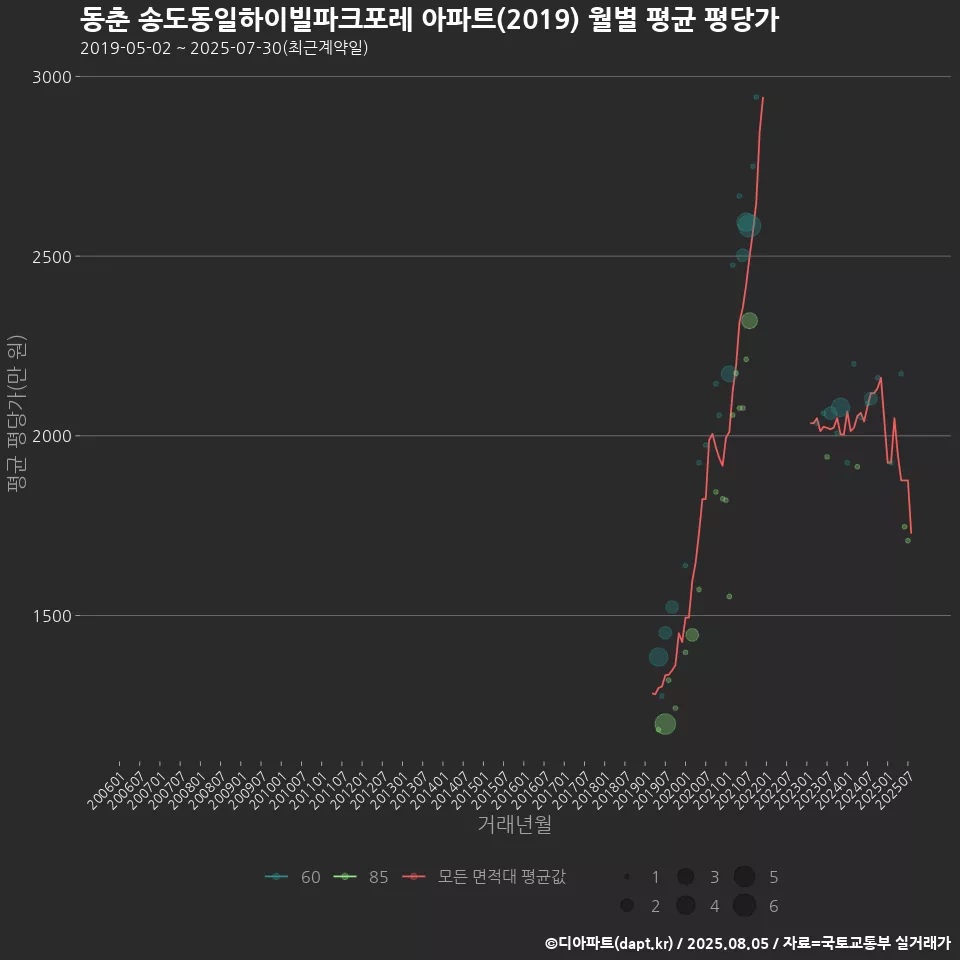 동춘 송도동일하이빌파크포레 아파트(2019) 월별 평균 평당가