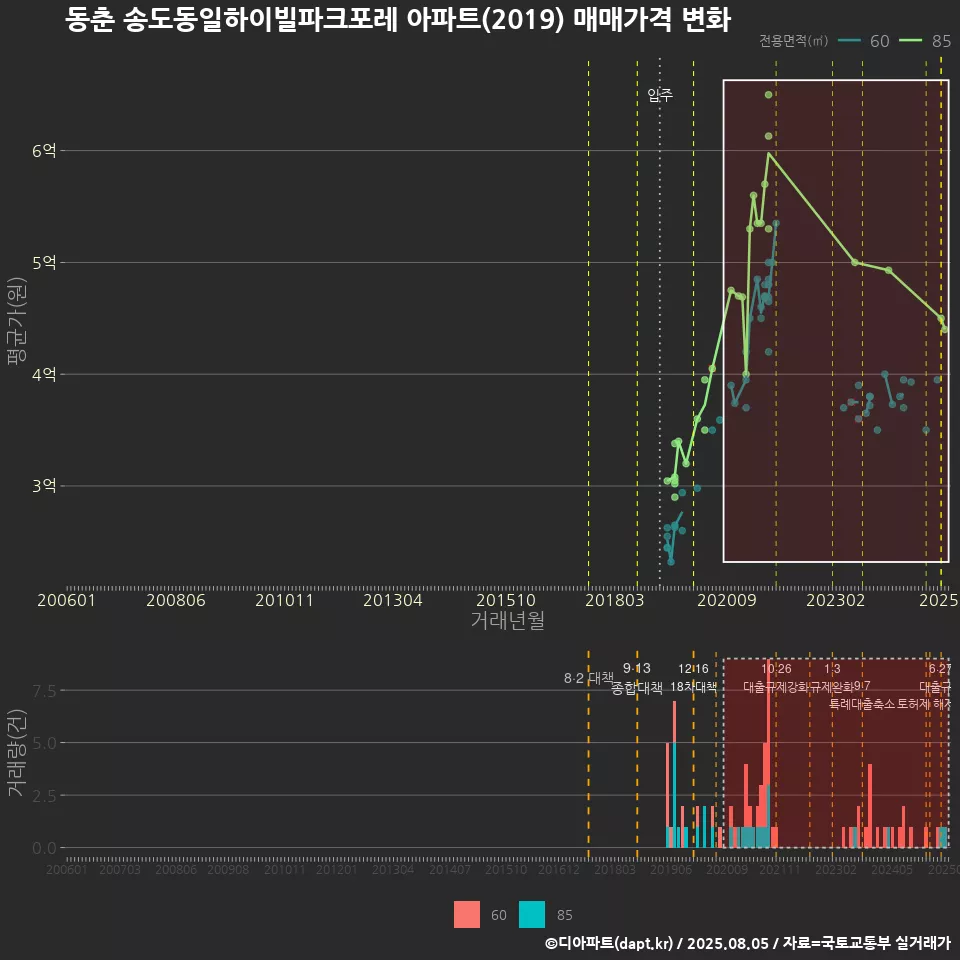동춘 송도동일하이빌파크포레 아파트(2019) 매매가격 변화