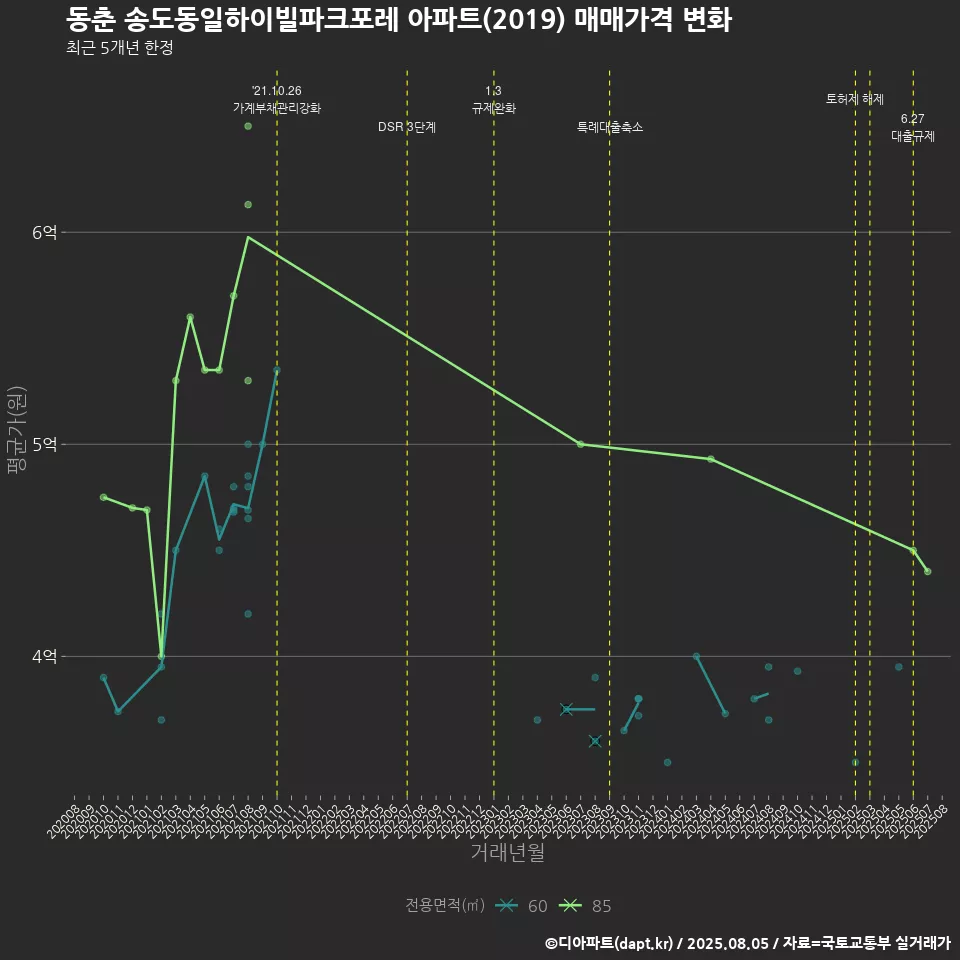 동춘 송도동일하이빌파크포레 아파트(2019) 매매가격 변화