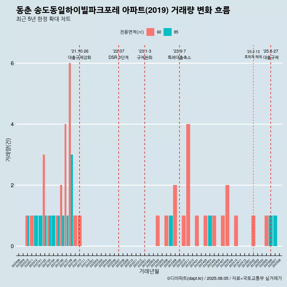 동춘 송도동일하이빌파크포레 아파트(2019) 거래량 변화 흐름