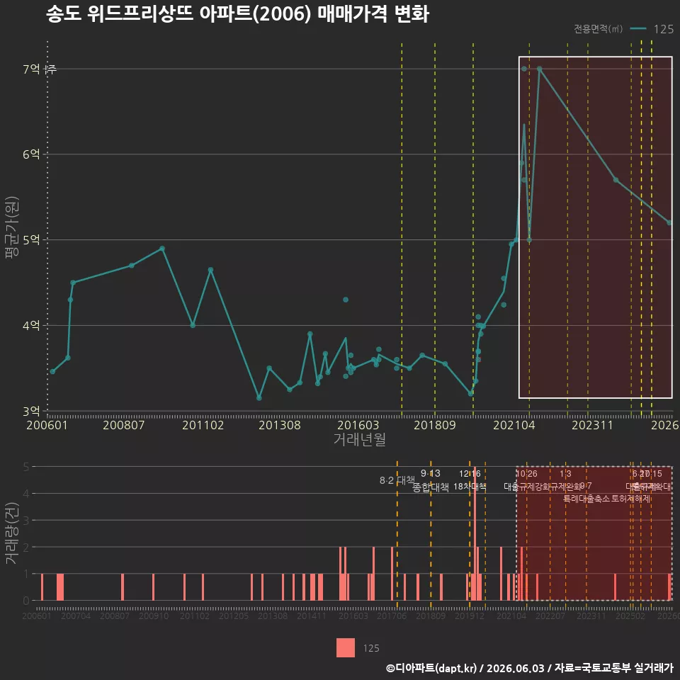 송도 위드프리상뜨 아파트(2006) 매매가격 변화