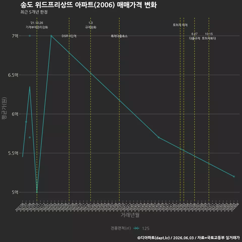 송도 위드프리상뜨 아파트(2006) 매매가격 변화