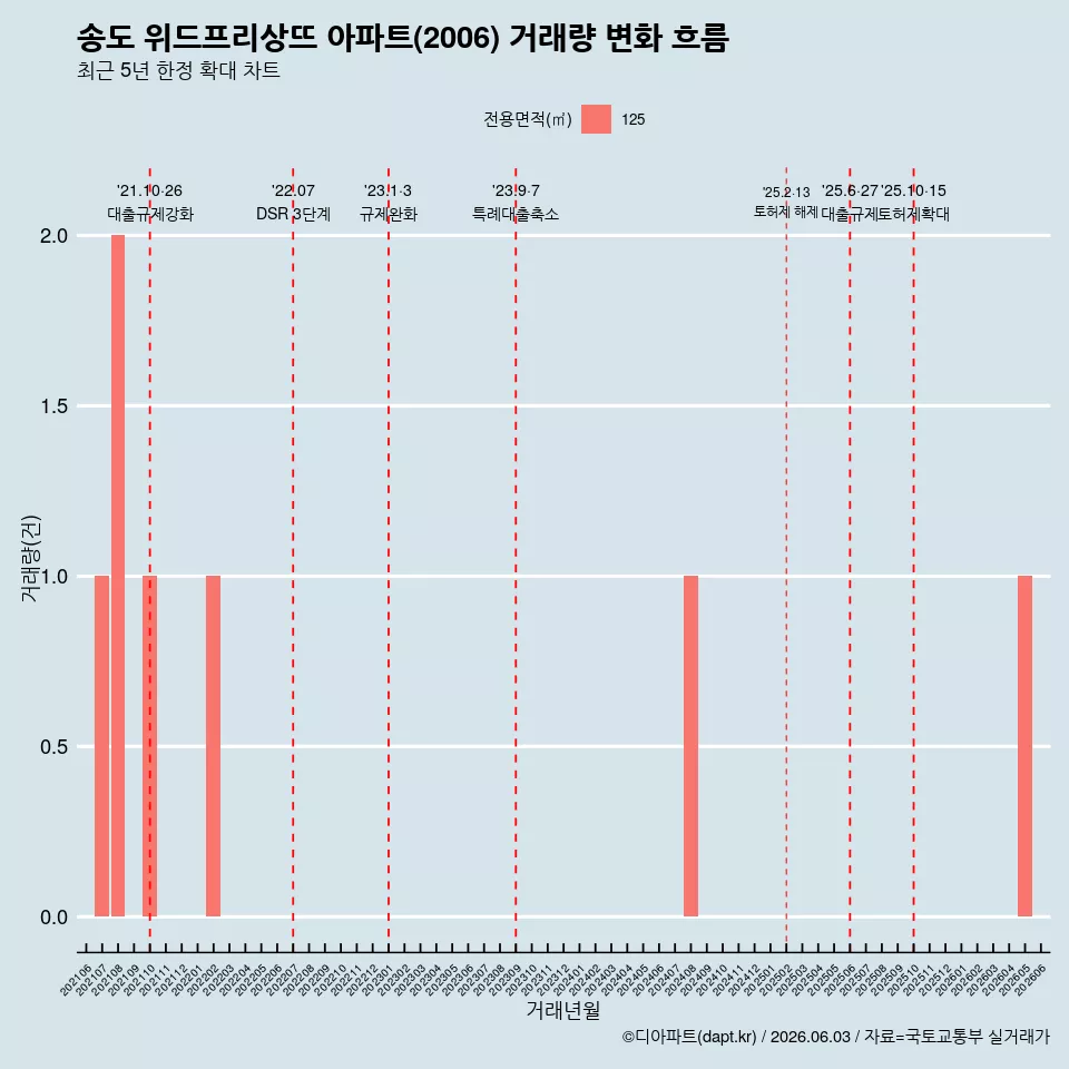 송도 위드프리상뜨 아파트(2006) 거래량 변화 흐름