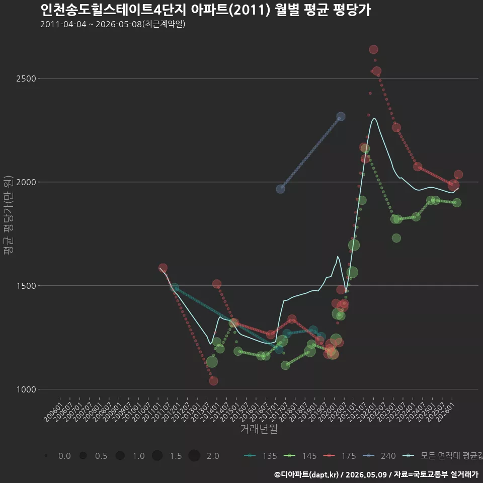 인천송도힐스테이트4단지 아파트(2011) 월별 평균 평당가