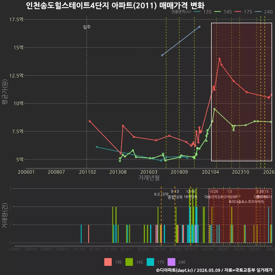 인천송도힐스테이트4단지 아파트(2011) 매매가격 변화