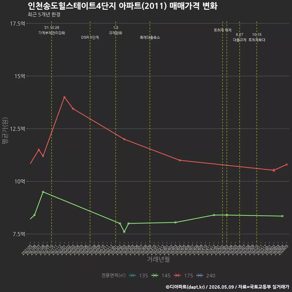 인천송도힐스테이트4단지 아파트(2011) 매매가격 변화