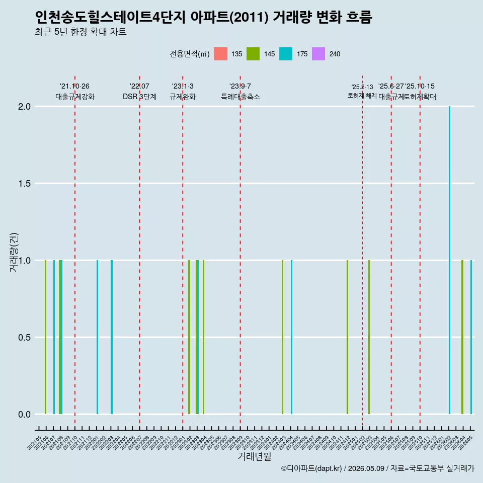 인천송도힐스테이트4단지 아파트(2011) 거래량 변화 흐름