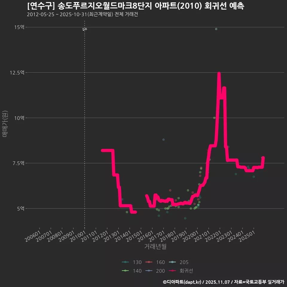 [연수구] 송도푸르지오월드마크8단지 아파트(2010) 회귀선 예측