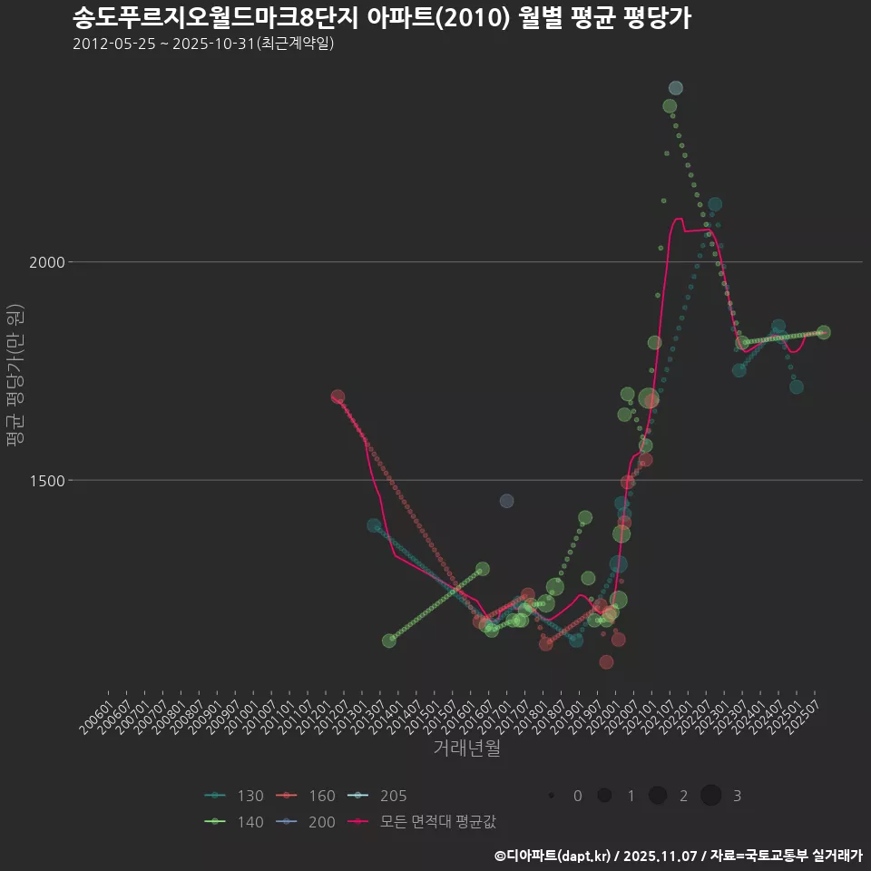 송도푸르지오월드마크8단지 아파트(2010) 월별 평균 평당가