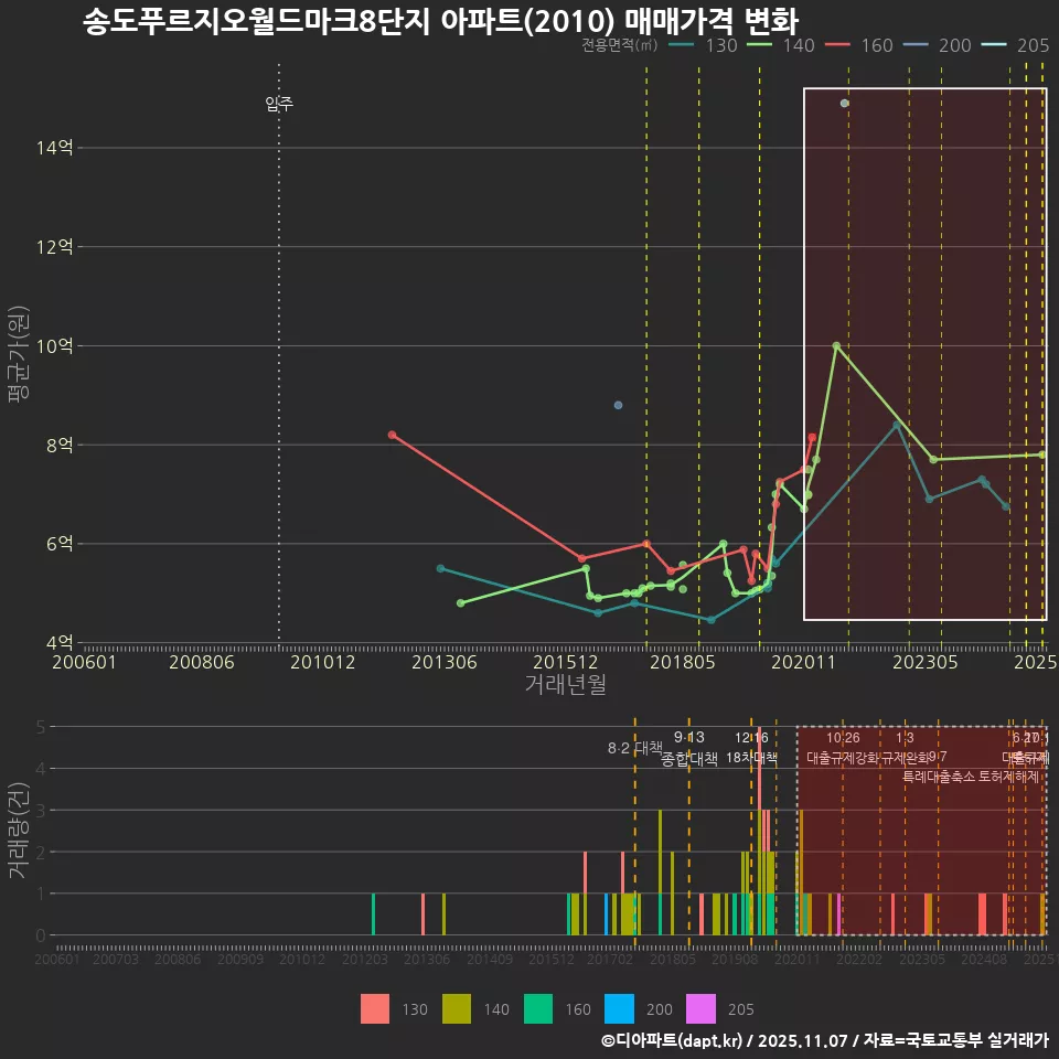 송도푸르지오월드마크8단지 아파트(2010) 매매가격 변화