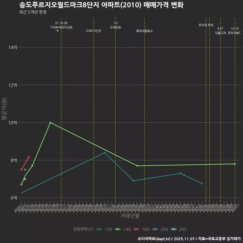 송도푸르지오월드마크8단지 아파트(2010) 매매가격 변화