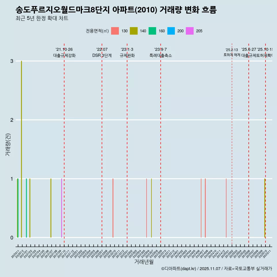 송도푸르지오월드마크8단지 아파트(2010) 거래량 변화 흐름