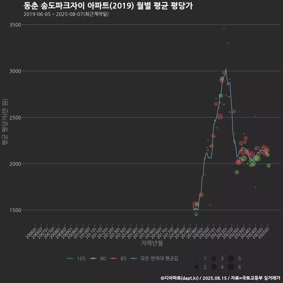 동춘 송도파크자이 아파트(2019) 월별 평균 평당가