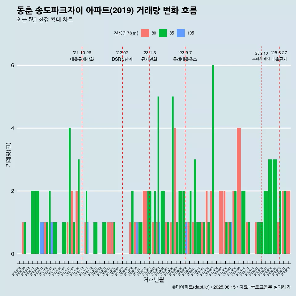 동춘 송도파크자이 아파트(2019) 거래량 변화 흐름