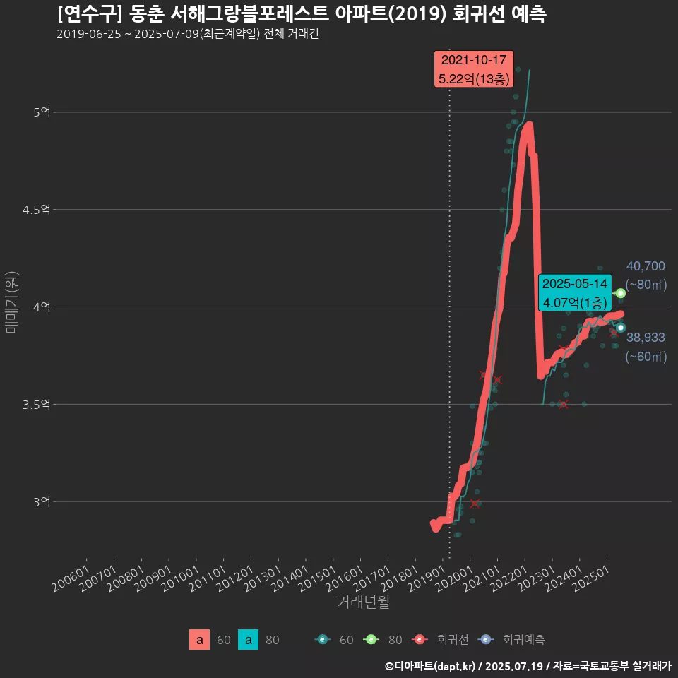 [연수구] 동춘 서해그랑블포레스트 아파트(2019) 회귀선 예측