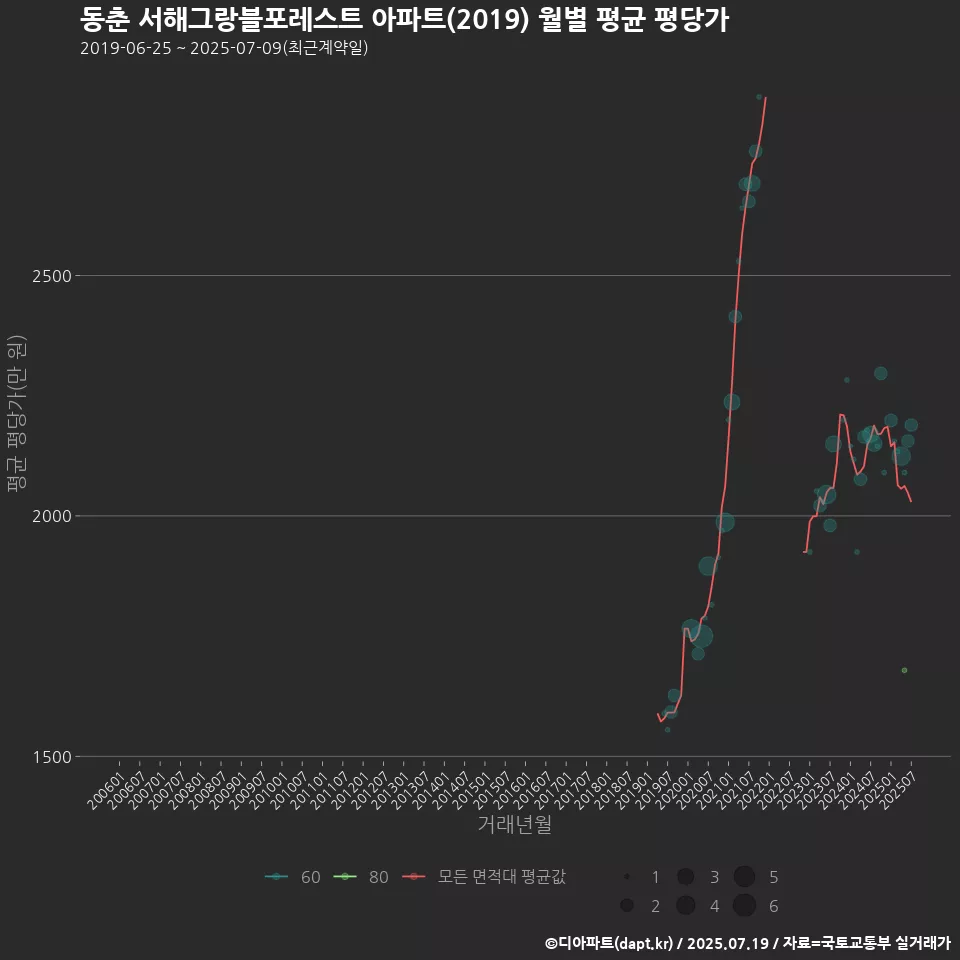 동춘 서해그랑블포레스트 아파트(2019) 월별 평균 평당가