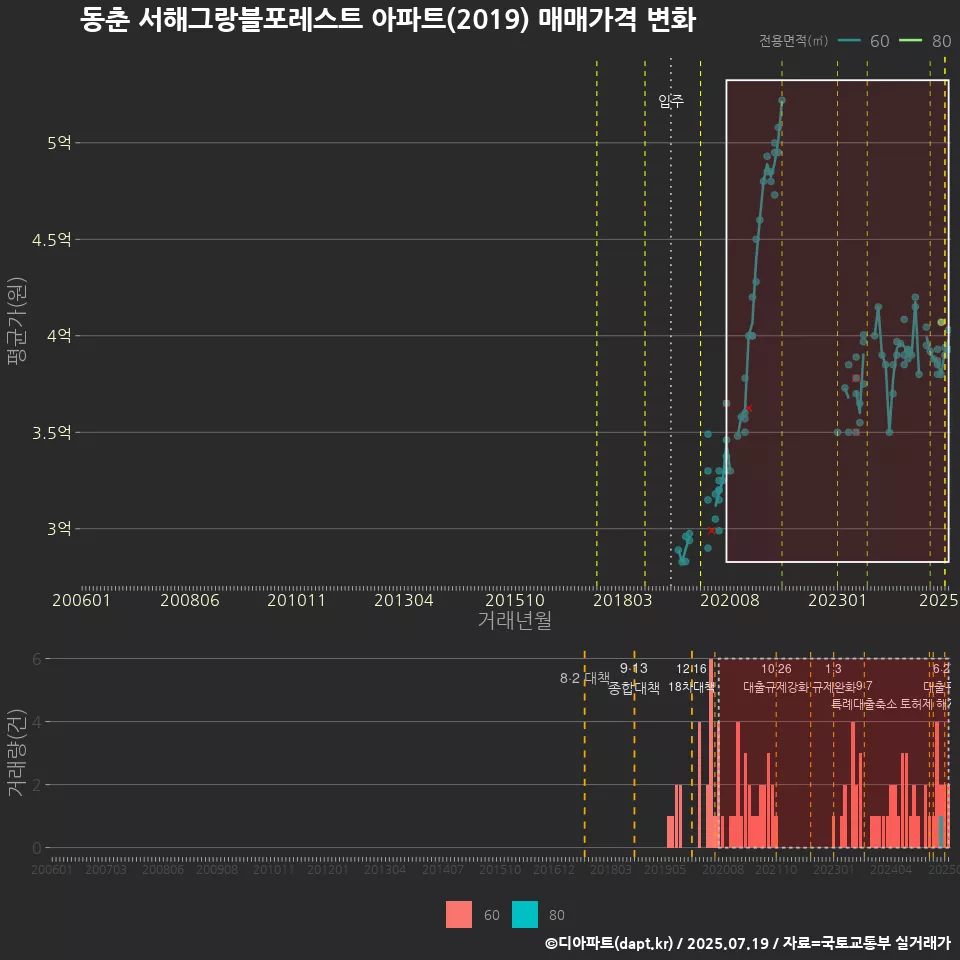 동춘 서해그랑블포레스트 아파트(2019) 매매가격 변화