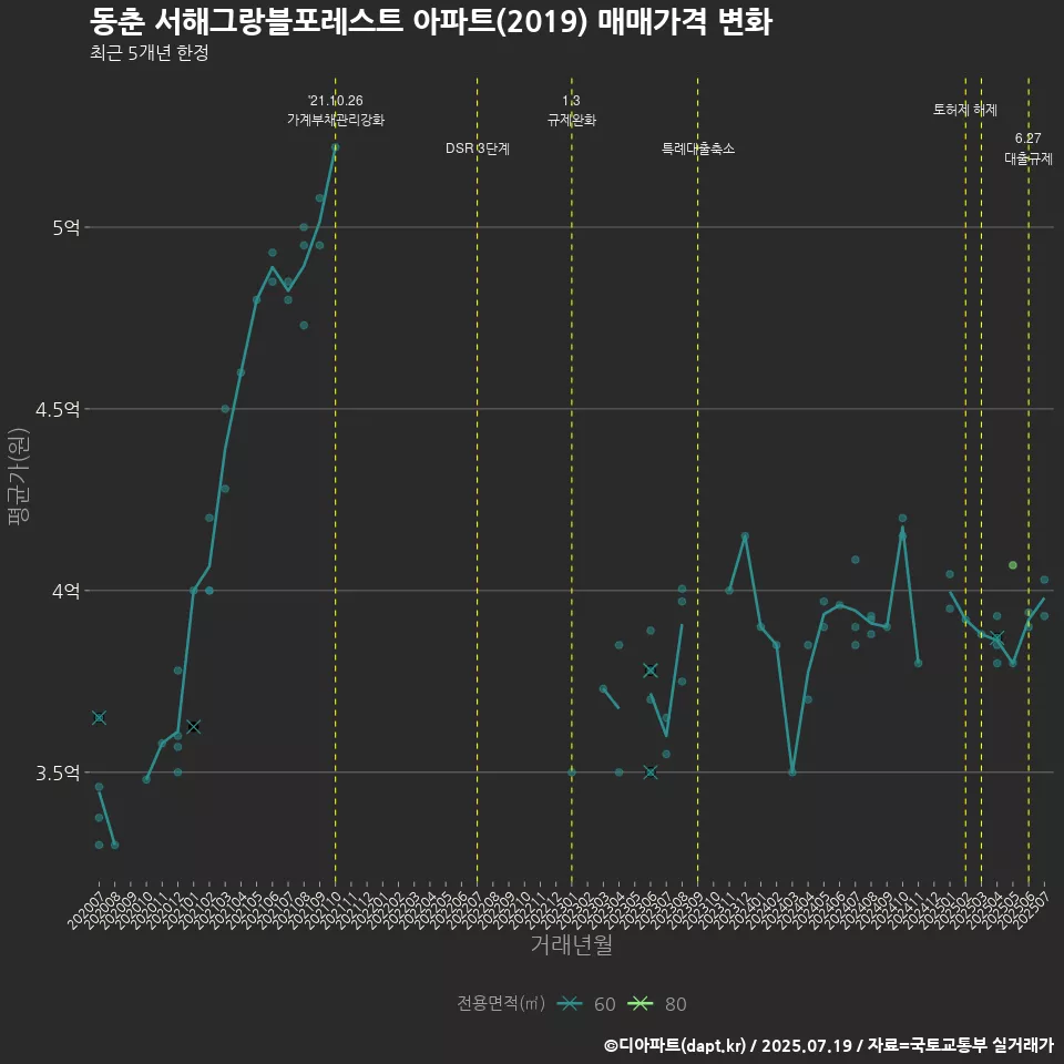 동춘 서해그랑블포레스트 아파트(2019) 매매가격 변화