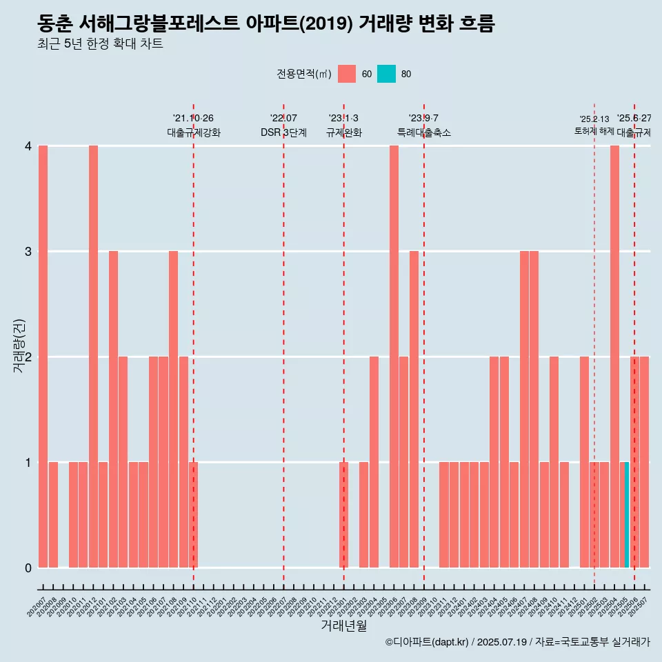 동춘 서해그랑블포레스트 아파트(2019) 거래량 변화 흐름