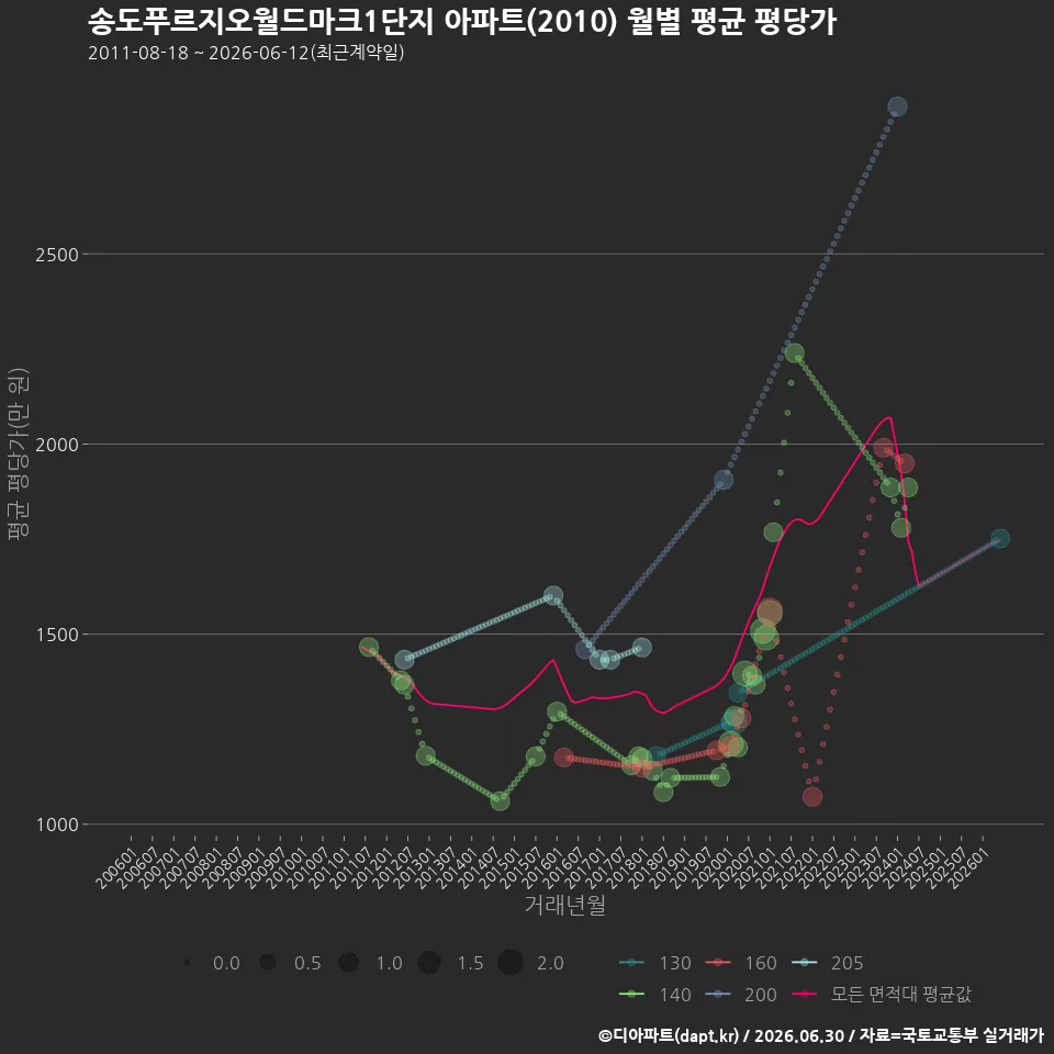 송도푸르지오월드마크1단지 아파트(2010) 월별 평균 평당가