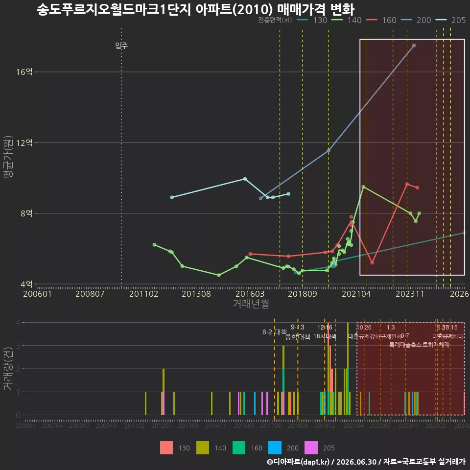 송도푸르지오월드마크1단지 아파트(2010) 매매가격 변화