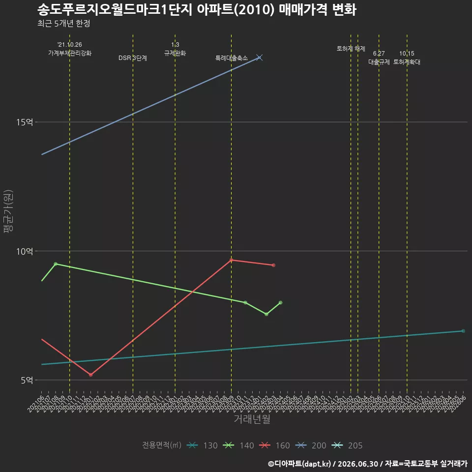 송도푸르지오월드마크1단지 아파트(2010) 매매가격 변화