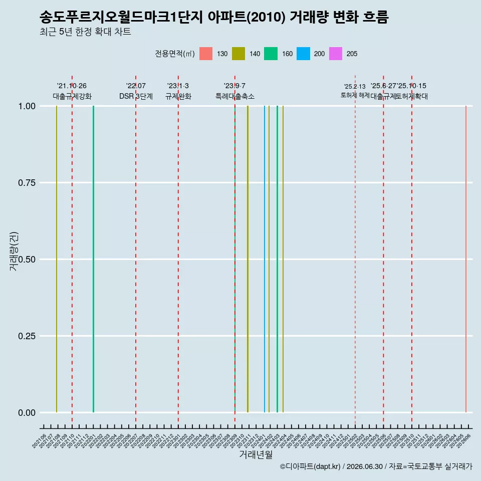 송도푸르지오월드마크1단지 아파트(2010) 거래량 변화 흐름