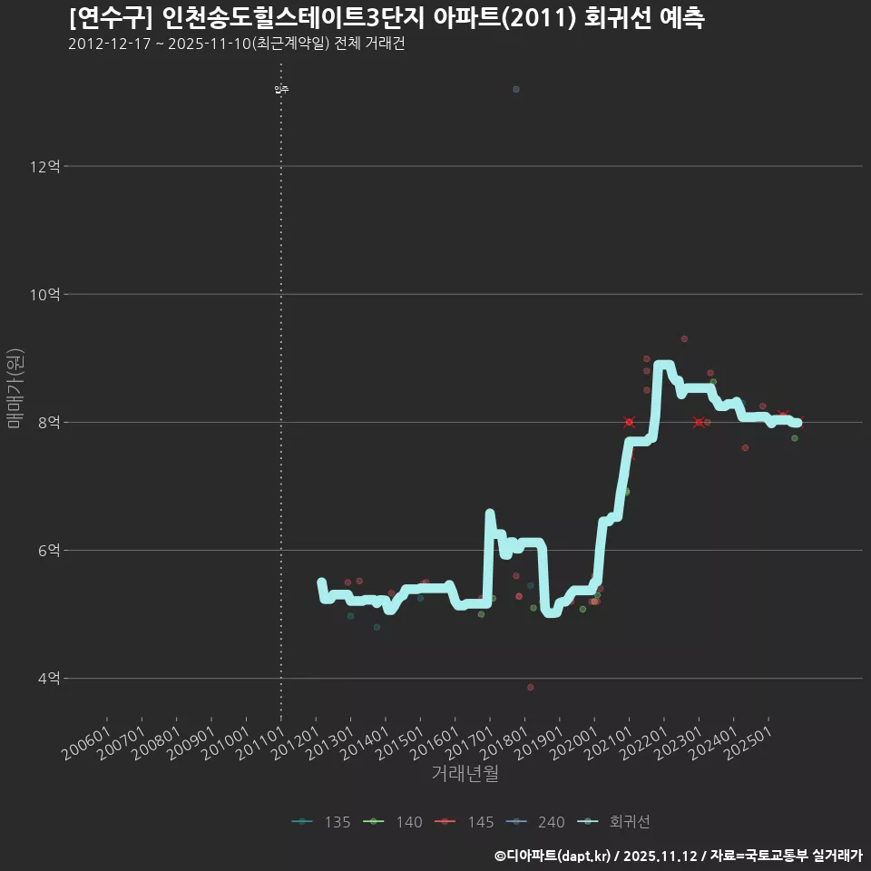 [연수구] 인천송도힐스테이트3단지 아파트(2011) 회귀선 예측