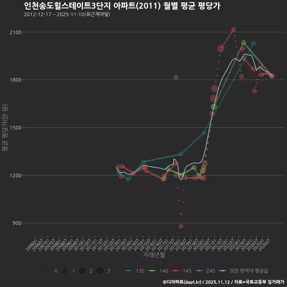 인천송도힐스테이트3단지 아파트(2011) 월별 평균 평당가
