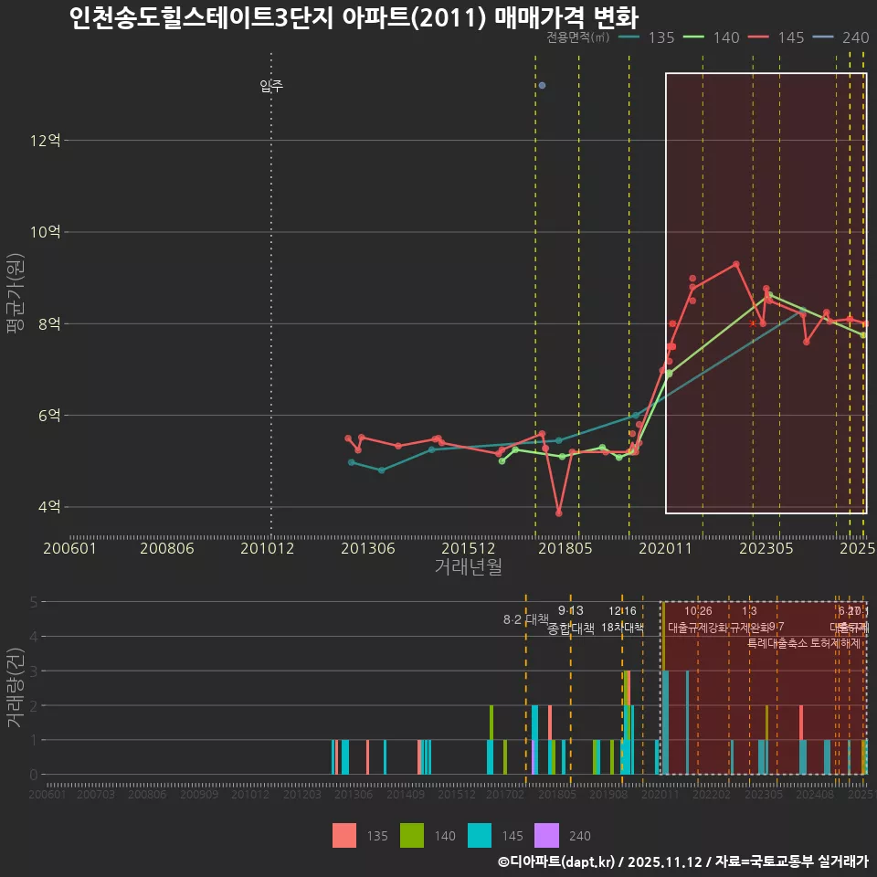 인천송도힐스테이트3단지 아파트(2011) 매매가격 변화