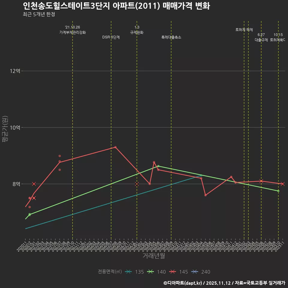 인천송도힐스테이트3단지 아파트(2011) 매매가격 변화