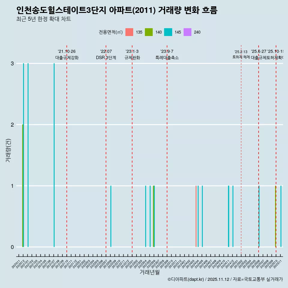 인천송도힐스테이트3단지 아파트(2011) 거래량 변화 흐름