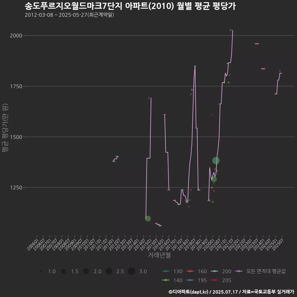 송도푸르지오월드마크7단지 아파트(2010) 월별 평균 평당가