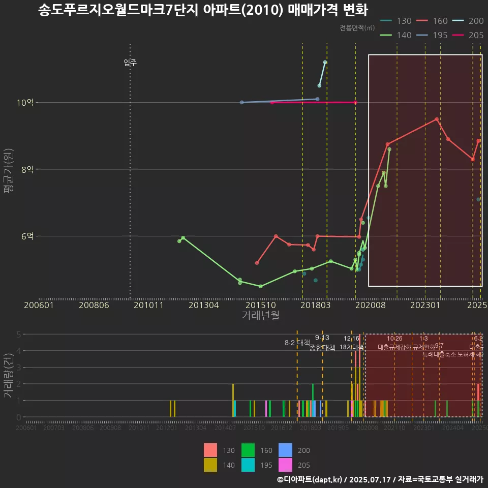 송도푸르지오월드마크7단지 아파트(2010) 매매가격 변화
