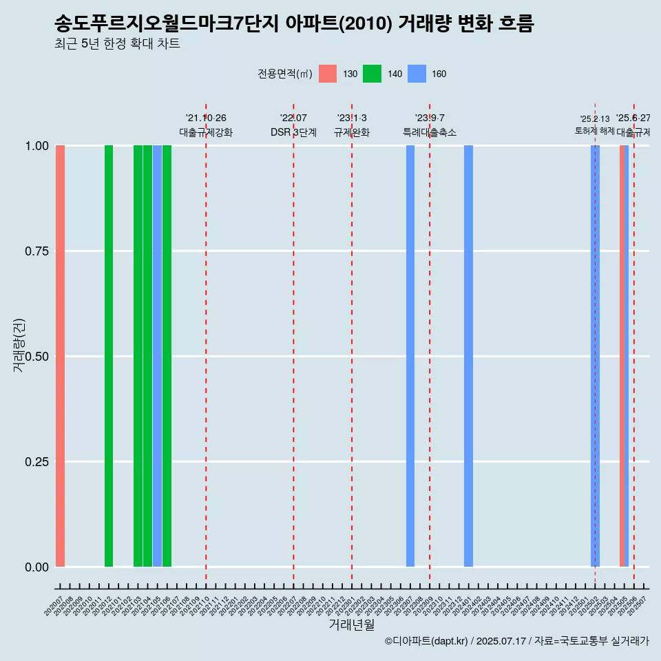 송도푸르지오월드마크7단지 아파트(2010) 거래량 변화 흐름