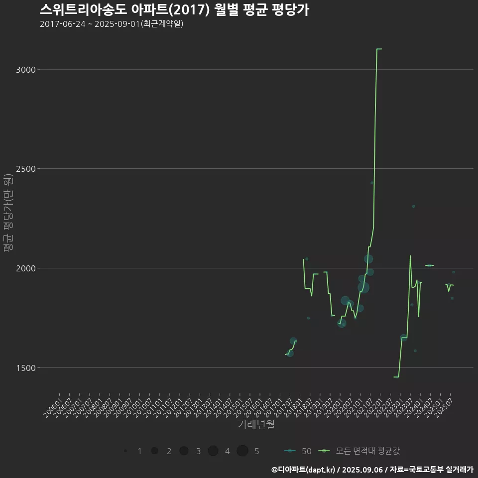 스위트리아송도 아파트(2017) 월별 평균 평당가