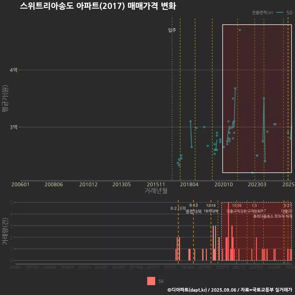 스위트리아송도 아파트(2017) 매매가격 변화