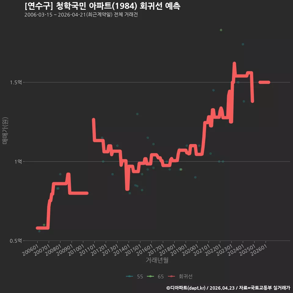 [연수구] 청학국민 아파트(1984) 회귀선 예측