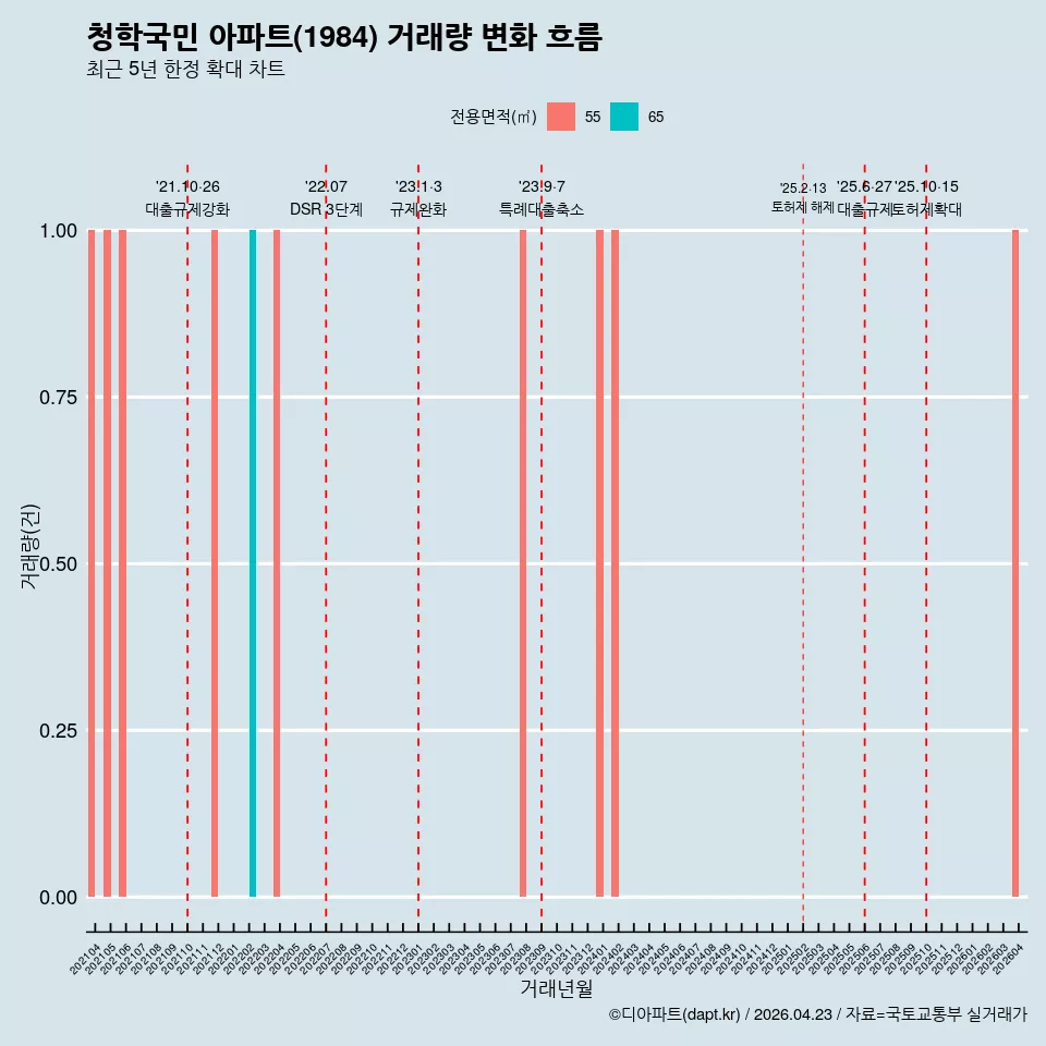 청학국민 아파트(1984) 거래량 변화 흐름